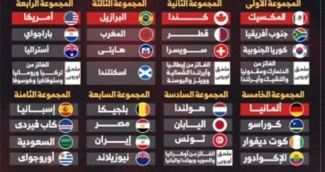 مجموعات كأس العالم 2026 كاملة بعد القرعة